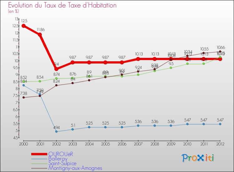 Evolution du taux de la taxe d'habitation pour OUROUëR et les communes proches Comparaison des taux de la taxe d'habitation pour OUROUëR et les communes voisines