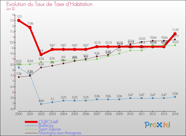 Evolution du taux de la taxe d'habitation pour OUROUëR et les communes proches de 2000 à 2014 Comparaison des taux de la taxe d'habitation pour OUROUëR et les communes voisines de 2000 à 2014