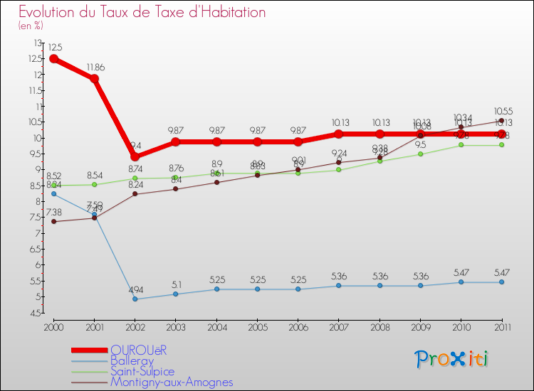 Evolution du taux de la taxe d'habitation pour OUROUëR et les communes proches Comparaison des taux de la taxe d'habitation pour OUROUëR et les communes voisines