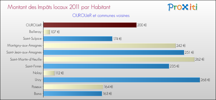 Montant des impôts locaux par Habitant pour OUROUëR et les communes proches Comparaison des impôts locaux par habitant pour OUROUëR et les communes voisines