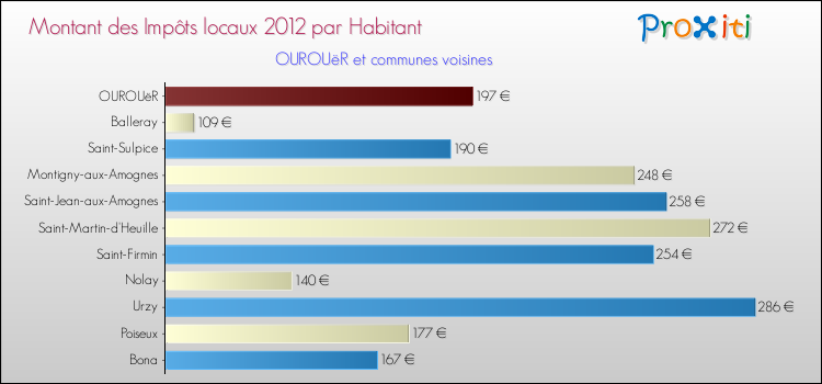 Montant des impôts locaux par Habitant pour OUROUëR et les communes proches Comparaison des impôts locaux par habitant pour OUROUëR et les communes voisines