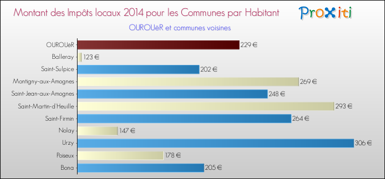 Montant des impôts locaux par Habitant pour OUROUëR et les communes proches en 2014 Comparaison des impôts locaux par habitant pour OUROUëR et les communes voisines en 2014