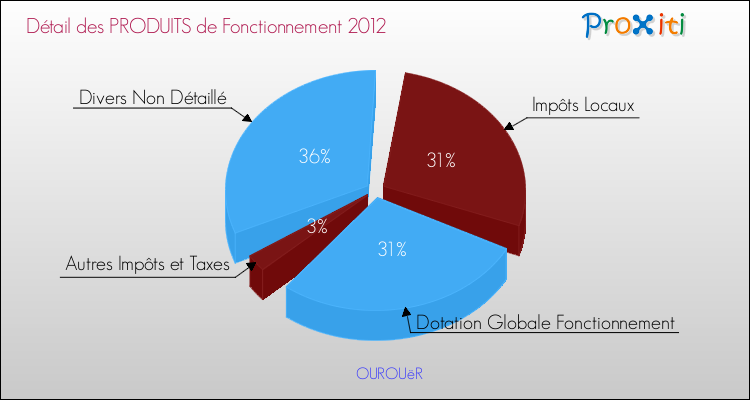 Décomposition du Budget de Fonctionnement 2012 de la commune de OUROUëR Budget de Fonctionnement 2012 pour la commune de OUROUëR