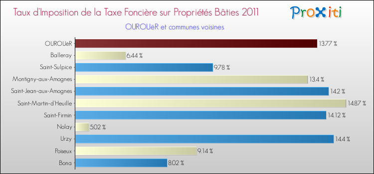 Taux d'imposition de la taxe foncière sur le bati 2011 pour OUROUëR et les communes proches Comparaison des taux d'imposition de la taxe foncière sur le bati 2011 pour OUROUëR et les communes voisines