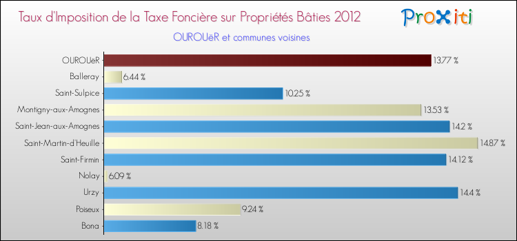 Taux d'imposition de la taxe foncière sur le bati 2012 pour OUROUëR et les communes proches Comparaison des taux d'imposition de la taxe foncière sur le bati 2012 pour OUROUëR et les communes voisines