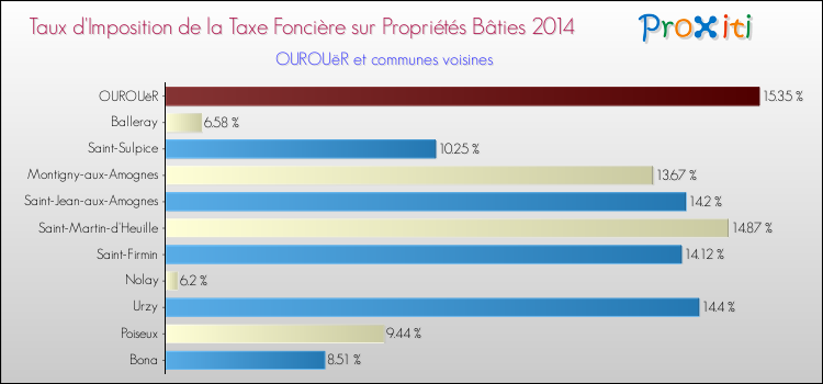 Taux d'imposition de la taxe foncière sur le bati 2014 pour OUROUëR et les communes proches Comparaison des taux d'imposition de la taxe foncière sur le bati 2014 pour OUROUëR et les communes voisines