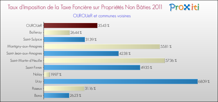 Taux d'imposition de la taxe foncière sur les immeubles et terrains non batis 2011 pour OUROUëR et les communes proches Comparaison des taux d'imposition de la taxe foncière sur les immeubles et terrains non batis 2011 pour OUROUëR et les communes voisines