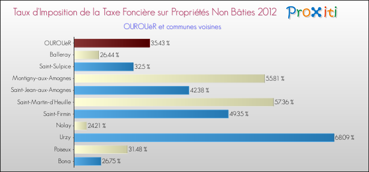 Taux d'imposition de la taxe foncière sur les immeubles et terrains non batis 2012 pour OUROUëR et les communes proches Comparaison des taux d'imposition de la taxe foncière sur les immeubles et terrains non batis 2012 pour OUROUëR et les communes voisines
