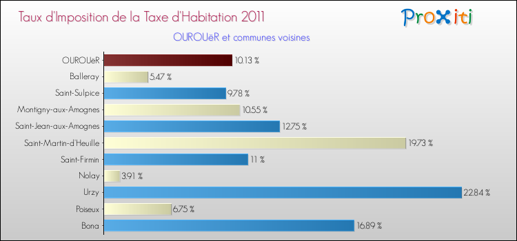 Taux d'imposition de la taxe d'habitation 2011 pour OUROUëR et les communes proches Comparaison des taux d'imposition de la taxe d'habitation 2011 pour OUROUëR et les communes voisines