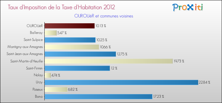 Taux d'imposition de la taxe d'habitation 2012 pour OUROUëR et les communes proches Comparaison des taux d'imposition de la taxe d'habitation 2012 pour OUROUëR et les communes voisines