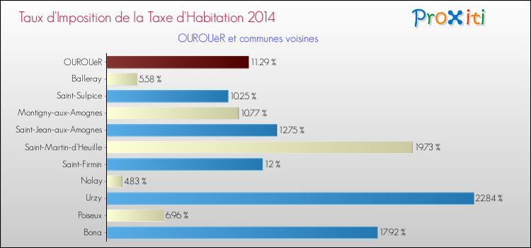 Taux d'imposition de la taxe d'habitation 2014 pour OUROUëR et les communes proches Comparaison des taux d'imposition de la taxe d'habitation 2014 pour OUROUëR et les communes voisines