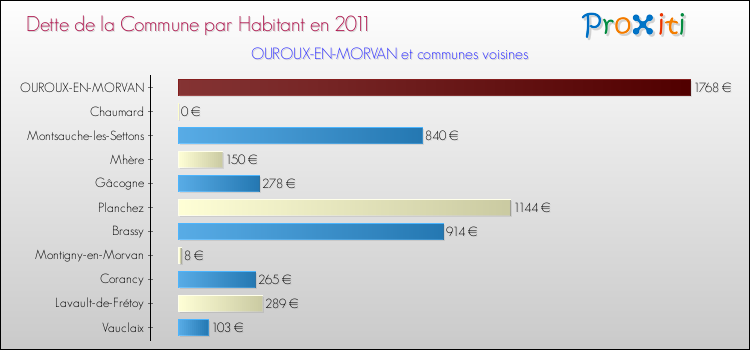 Dette par habitant de la commune en 2011 pour OUROUX-EN-MORVAN et les communes proches Comparaison de la dette par habitant de la commune en 2011 pour OUROUX-EN-MORVAN et les communes voisines