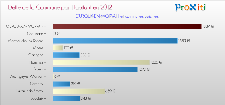 Dette par habitant de la commune en 2012 pour OUROUX-EN-MORVAN et les communes proches Comparaison de la dette par habitant de la commune en 2012 pour OUROUX-EN-MORVAN et les communes voisines