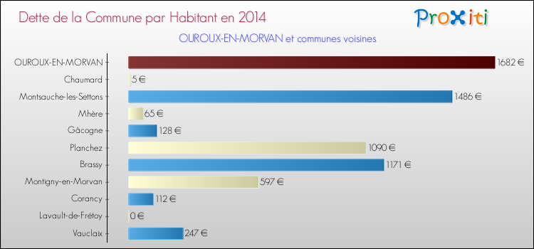 Dette par habitant de la commune en 2014 pour OUROUX-EN-MORVAN et les communes proches Comparaison de la dette par habitant de la commune en 2014 pour OUROUX-EN-MORVAN et les communes voisines