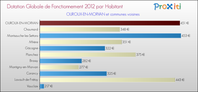 Montant des dotations globales de fonctionnement DGF par Habitant pour OUROUX-EN-MORVAN et les communes proches Comparaison des des dotations globales de fonctionnement DGF par habitant pour OUROUX-EN-MORVAN et les communes voisines