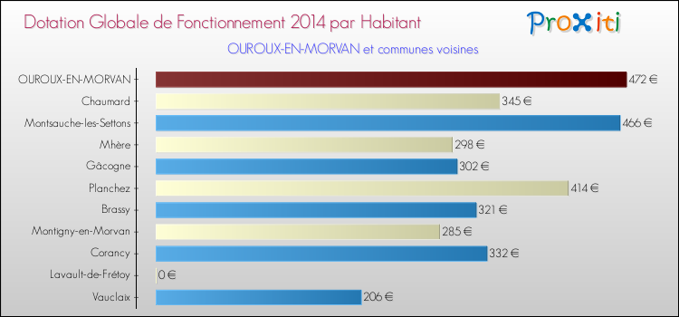 Montant des dotations globales de fonctionnement DGF par Habitant pour OUROUX-EN-MORVAN et les communes proches en 2014. Comparaison des des dotations globales de fonctionnement DGF par habitant pour OUROUX-EN-MORVAN et les communes voisines en 2014.