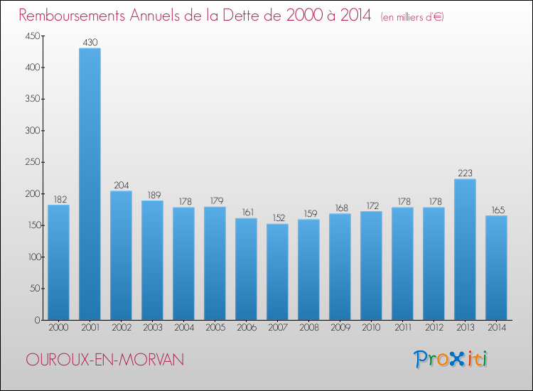 Evolution de l'annuité de la dette pour la commune de OUROUX-EN-MORVAN de 2000 à 2014 Annuités de la dette pour OUROUX-EN-MORVAN de 2000 à 2014