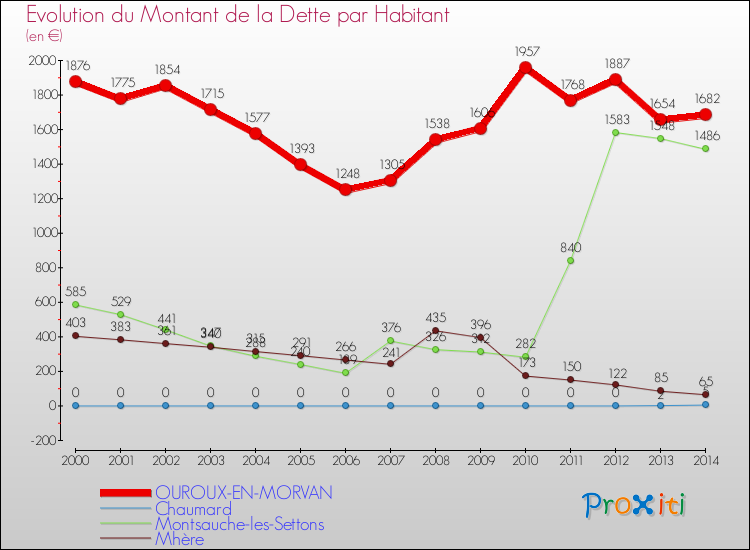 Evolution de la dette par habitant pour la commune de OUROUX-EN-MORVAN et les communes proches de 2000 à 2014 Comparaison de la dette par habitant pour OUROUX-EN-MORVAN et les communes voisines de 2000 à 2014