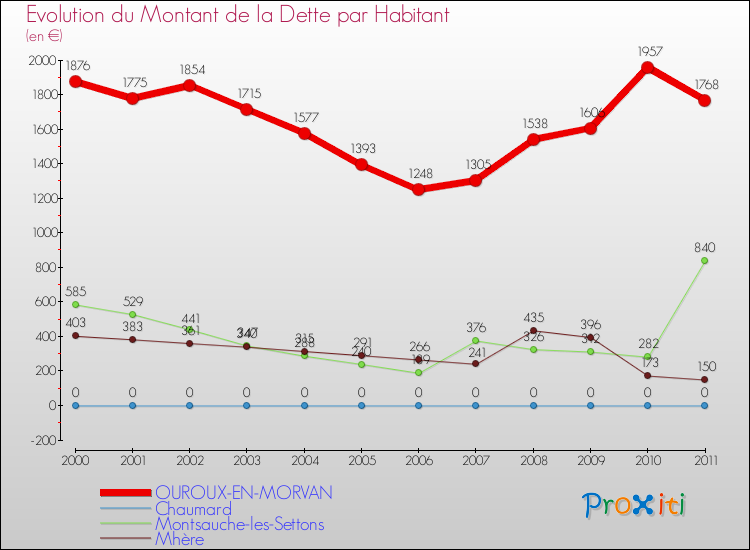 Evolution de la dette par habitant pour la commune de OUROUX-EN-MORVAN et les communes proches Comparaison de la dette par habitant pour OUROUX-EN-MORVAN et les communes voisines