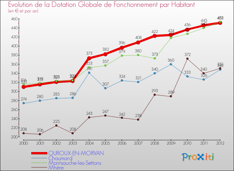 Evolution et montant de la dotation globale de fonctionnement par Habitant pour OUROUX-EN-MORVAN et les communes proches Comparaison des dotations globales de fonctionnement par habitant pour OUROUX-EN-MORVAN et les communes voisines