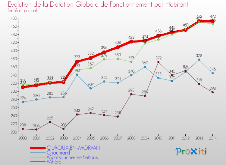 Evolution et montant de la dotation globale de fonctionnement par Habitant pour OUROUX-EN-MORVAN et les communes proches de 2000 à 2014. Comparaison des dotations globales de fonctionnement par habitant pour OUROUX-EN-MORVAN et les communes voisines de 2000 à 2014.