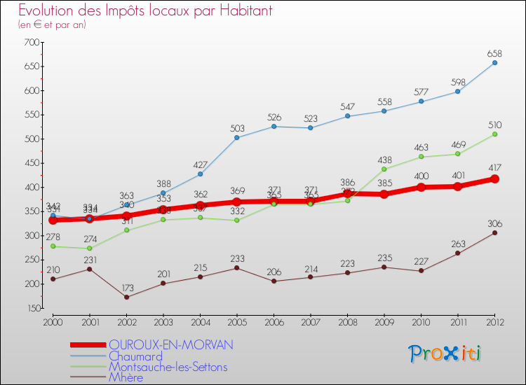 Evolution et montant des impôts locaux par Habitant pour OUROUX-EN-MORVAN et les communes proches Comparaison des impôts locaux par habitant pour OUROUX-EN-MORVAN et les communes voisines