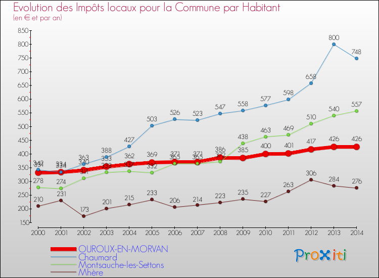 Evolution et montant des impôts locaux par Habitant pour OUROUX-EN-MORVAN et les communes proches de 2000 à 2014 Comparaison des impôts locaux par habitant pour OUROUX-EN-MORVAN et les communes voisines de 2000 à 2014