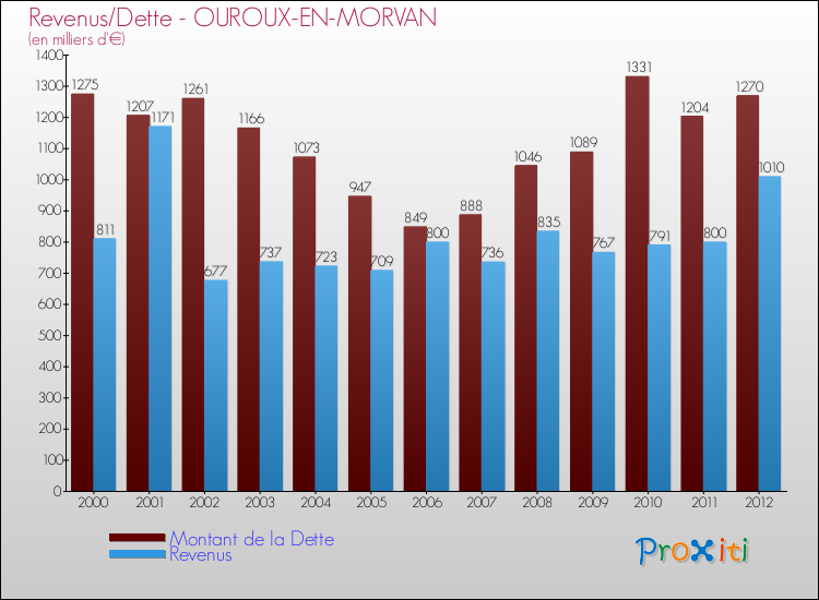 Evolution comparée de la dette et des revenus pour la commune de OUROUX-EN-MORVAN de 2000 à 2012 Comparaison de la dette et des revenus pour OUROUX-EN-MORVAN de 2000 à 2012