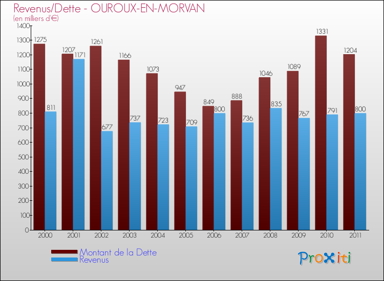 Evolution comparée de la dette et des revenus pour la commune de OUROUX-EN-MORVAN de 2000 à 2011 Comparaison de la dette et des revenus pour OUROUX-EN-MORVAN de 2000 à 2011