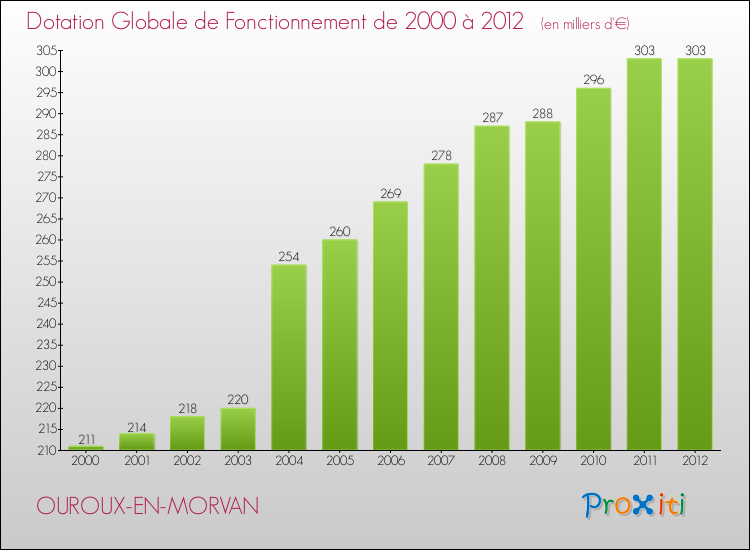 Evolution du montant de la Dotation Globale de Fonctionnement pour la commune de OUROUX-EN-MORVAN de 2000 à 2012 Evolution du montant de la Dotation Globale de Fonctionnement pour OUROUX-EN-MORVAN de 2000 à 2012