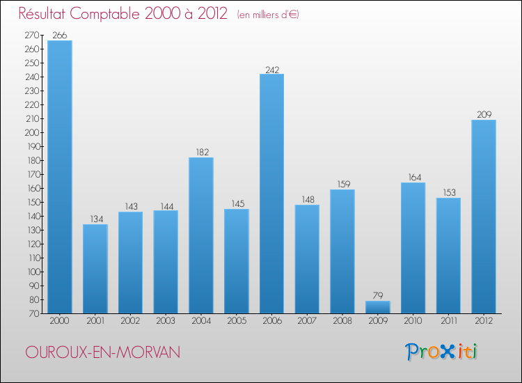 Evolution du résultat comptable pour la commune de OUROUX-EN-MORVAN de 2000 à 2012 Evolution du résultat comptable pour OUROUX-EN-MORVAN de 2000 à 2012