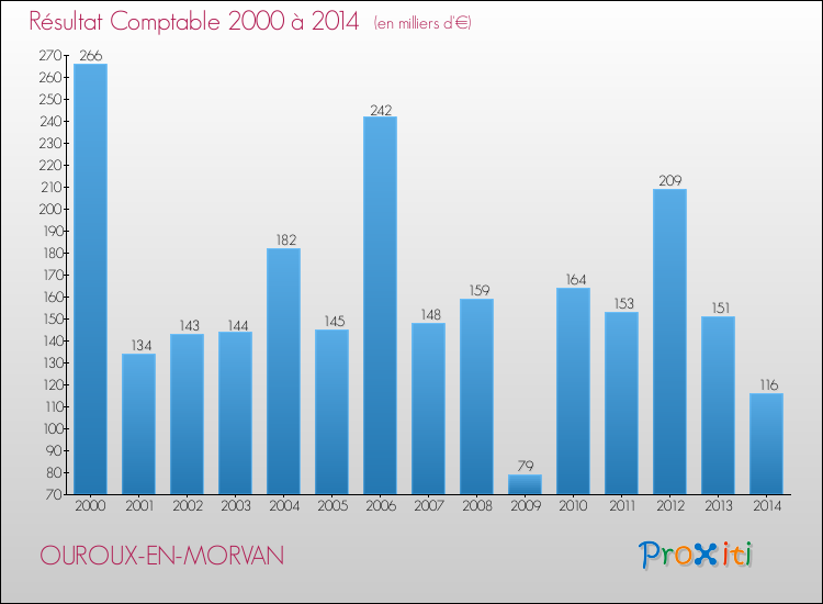 Evolution du résultat comptable pour la commune de OUROUX-EN-MORVAN de 2000 à 2014 Evolution du résultat comptable pour OUROUX-EN-MORVAN de 2000 à 2014