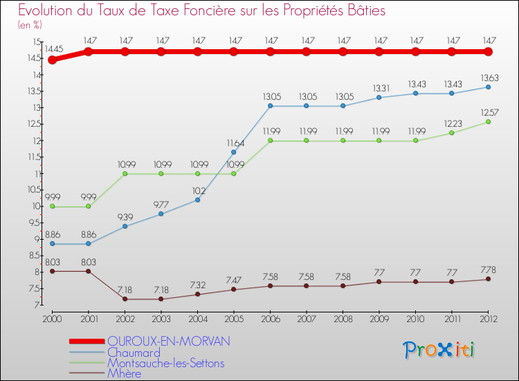 Evolution du taux de la taxe foncière sur le bati pour OUROUX-EN-MORVAN et les communes proches de 2000 à 2012 Comparaison des taux de taxe foncière sur le bati pour OUROUX-EN-MORVAN et les communes voisines de 2000 à 2012