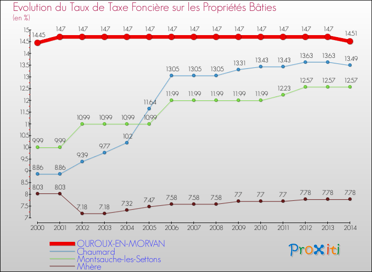 Evolution du taux de la taxe foncière sur le bati pour OUROUX-EN-MORVAN et les communes proches de 2000 à 2014 Comparaison des taux de taxe foncière sur le bati pour OUROUX-EN-MORVAN et les communes voisines de 2000 à 2014
