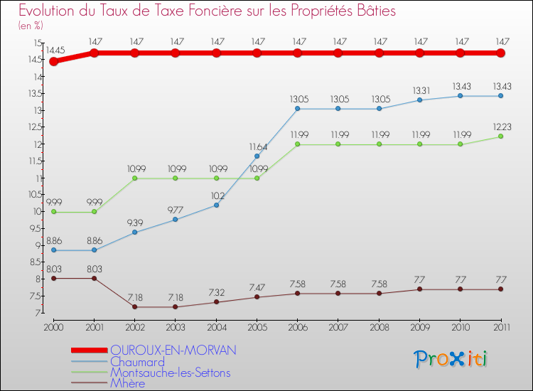 Evolution du taux de la taxe foncière sur le bati pour OUROUX-EN-MORVAN et les communes proches Comparaison des taux de taxe foncière sur le bati pour OUROUX-EN-MORVAN et les communes voisines
