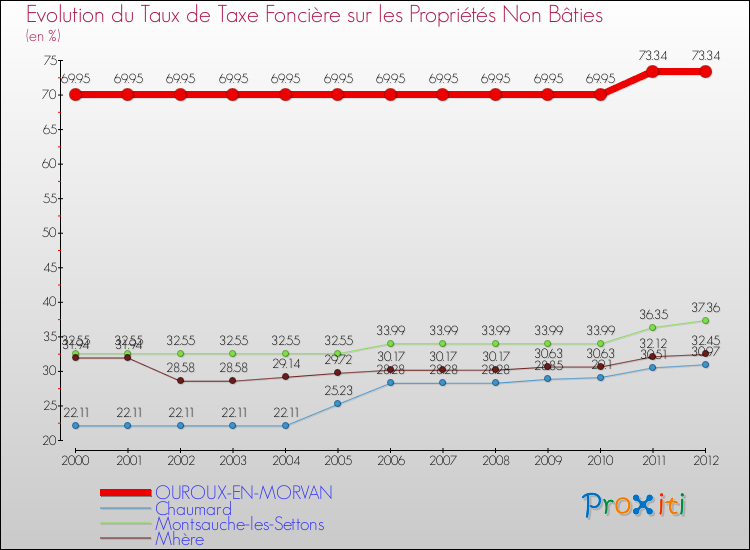 Evolution du taux de la taxe foncière sur les immeubles et terrains non batis pour OUROUX-EN-MORVAN et les communes proches de 2000 à 2012 Comparaison des taux de la taxe foncière sur les immeubles et terrains non batis pour OUROUX-EN-MORVAN et les communes voisines de 2000 à 2012