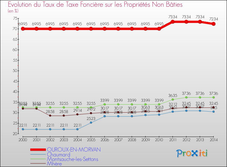 Evolution du taux de la taxe foncière sur les immeubles et terrains non batis pour OUROUX-EN-MORVAN et les communes proches de 2000 à 2014 Comparaison des taux de la taxe foncière sur les immeubles et terrains non batis pour OUROUX-EN-MORVAN et les communes voisines de 2000 à 2014