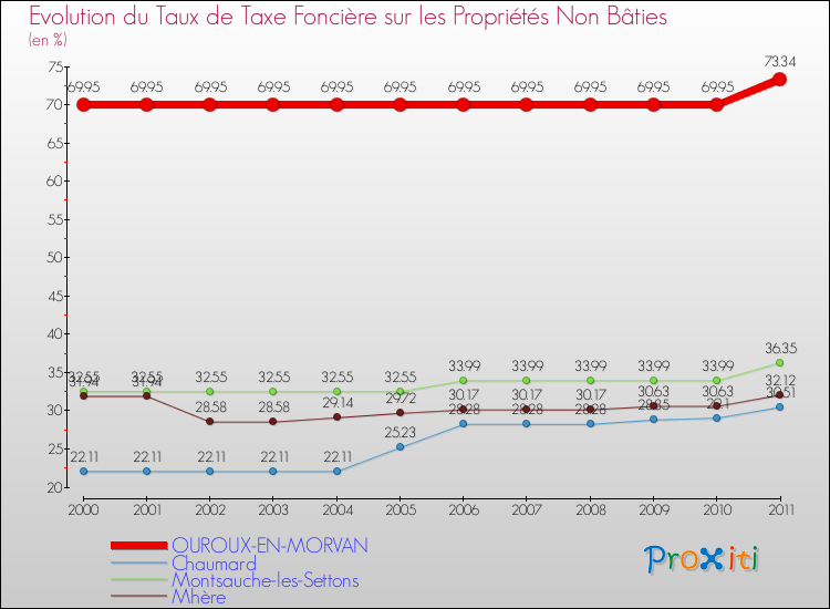 Evolution du taux de la taxe foncière sur les immeubles et terrains non batis pour OUROUX-EN-MORVAN et les communes proches Comparaison des taux de la taxe foncière sur les immeubles et terrains non batis pour OUROUX-EN-MORVAN et les communes voisines