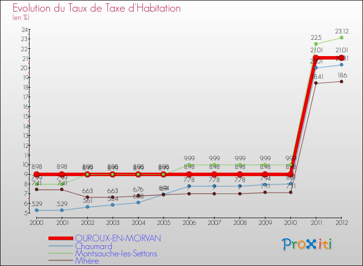 Evolution du taux de la taxe d'habitation pour OUROUX-EN-MORVAN et les communes proches Comparaison des taux de la taxe d'habitation pour OUROUX-EN-MORVAN et les communes voisines