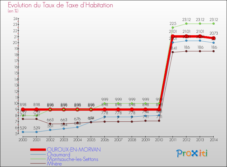Evolution du taux de la taxe d'habitation pour OUROUX-EN-MORVAN et les communes proches de 2000 à 2014 Comparaison des taux de la taxe d'habitation pour OUROUX-EN-MORVAN et les communes voisines de 2000 à 2014