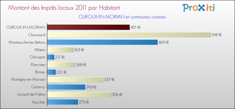 Montant des impôts locaux par Habitant pour OUROUX-EN-MORVAN et les communes proches Comparaison des impôts locaux par habitant pour OUROUX-EN-MORVAN et les communes voisines