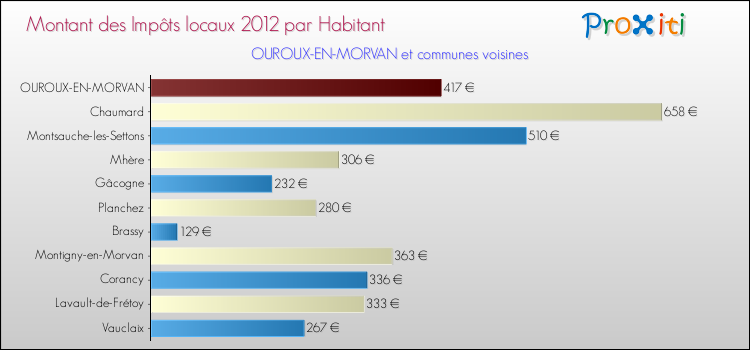 Montant des impôts locaux par Habitant pour OUROUX-EN-MORVAN et les communes proches Comparaison des impôts locaux par habitant pour OUROUX-EN-MORVAN et les communes voisines