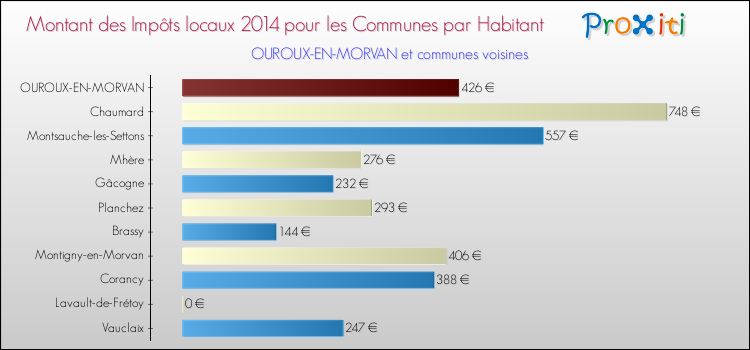 Montant des impôts locaux par Habitant pour OUROUX-EN-MORVAN et les communes proches en 2014 Comparaison des impôts locaux par habitant pour OUROUX-EN-MORVAN et les communes voisines en 2014