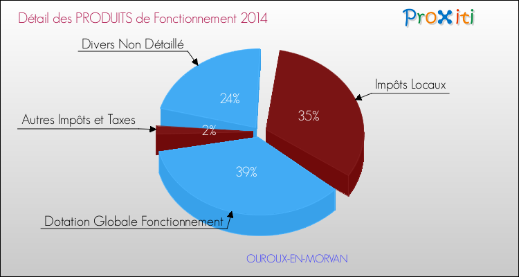 Décomposition du Budget de Fonctionnement 2014 de la commune de OUROUX-EN-MORVAN Budget de Fonctionnement 2014 pour la commune de OUROUX-EN-MORVAN