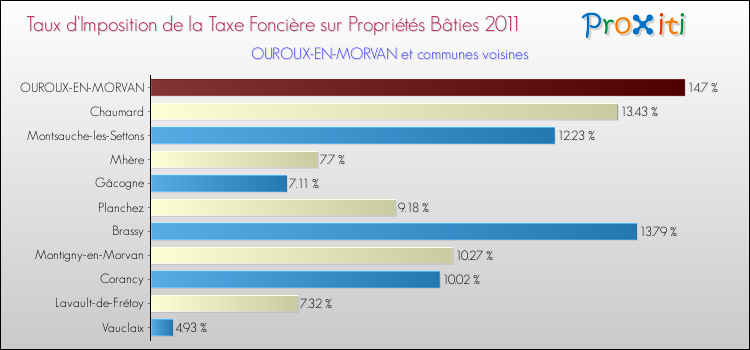 Taux d'imposition de la taxe foncière sur le bati 2011 pour OUROUX-EN-MORVAN et les communes proches Comparaison des taux d'imposition de la taxe foncière sur le bati 2011 pour OUROUX-EN-MORVAN et les communes voisines
