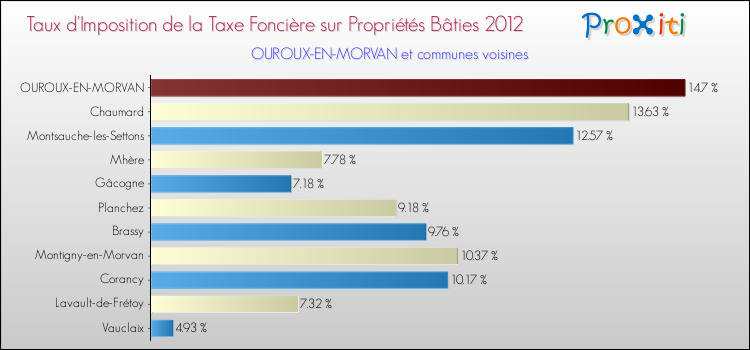 Taux d'imposition de la taxe foncière sur le bati 2012 pour OUROUX-EN-MORVAN et les communes proches Comparaison des taux d'imposition de la taxe foncière sur le bati 2012 pour OUROUX-EN-MORVAN et les communes voisines