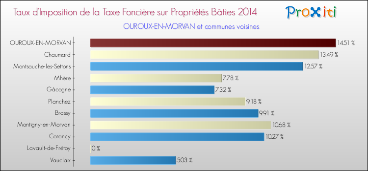 Taux d'imposition de la taxe foncière sur le bati 2014 pour OUROUX-EN-MORVAN et les communes proches Comparaison des taux d'imposition de la taxe foncière sur le bati 2014 pour OUROUX-EN-MORVAN et les communes voisines