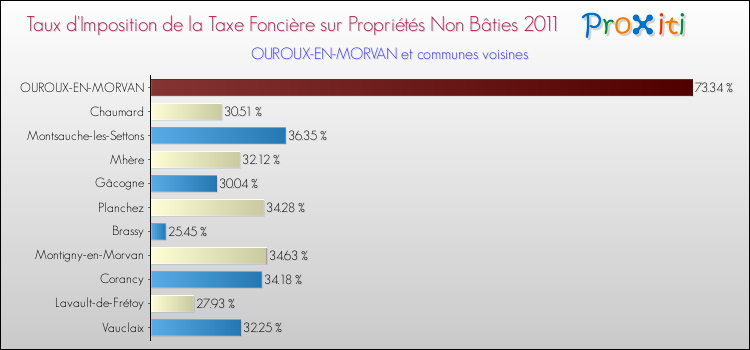 Taux d'imposition de la taxe foncière sur les immeubles et terrains non batis 2011 pour OUROUX-EN-MORVAN et les communes proches Comparaison des taux d'imposition de la taxe foncière sur les immeubles et terrains non batis 2011 pour OUROUX-EN-MORVAN et les communes voisines