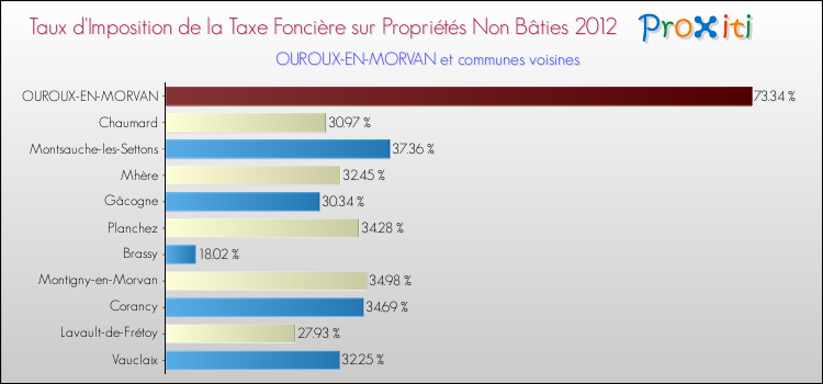 Taux d'imposition de la taxe foncière sur les immeubles et terrains non batis 2012 pour OUROUX-EN-MORVAN et les communes proches Comparaison des taux d'imposition de la taxe foncière sur les immeubles et terrains non batis 2012 pour OUROUX-EN-MORVAN et les communes voisines