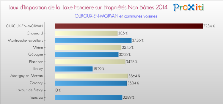 Taux d'imposition de la taxe foncière sur les immeubles et terrains non batis 2014 pour OUROUX-EN-MORVAN et les communes proches Comparaison des taux d'imposition de la taxe foncière sur les immeubles et terrains non batis 2014 pour OUROUX-EN-MORVAN et les communes voisines